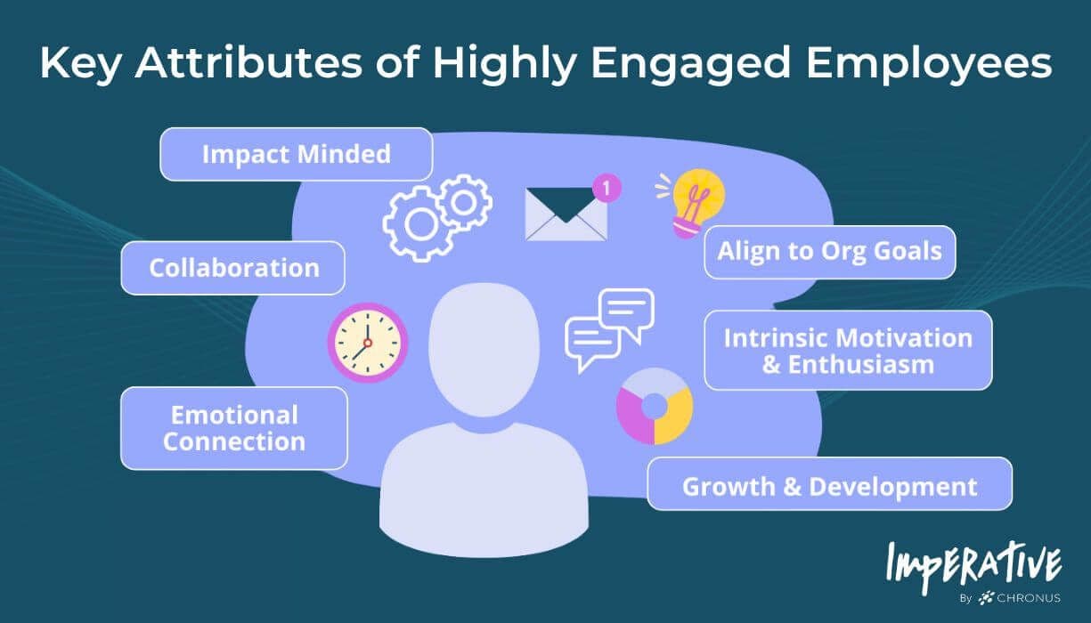 Key attributes of Highly Engaged Employees: Impact Minded, Collaboration, Emotional Connection, Align to Org Goals, Intrinsic Motivation & Enthusiasm, and Growth & Development