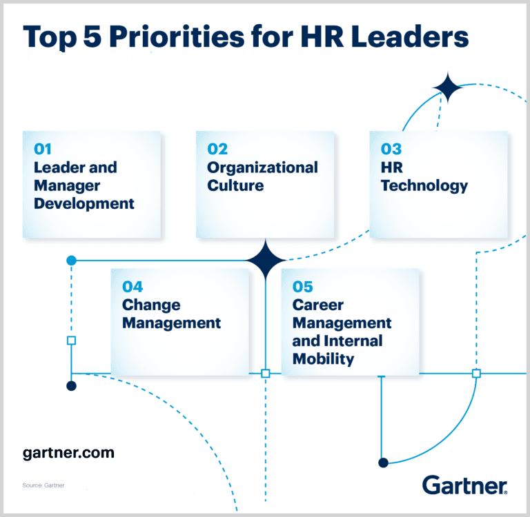 Image: Top 5 priorities for HR leaders per Gartner.